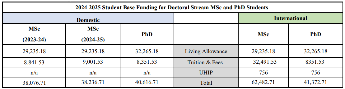 HBFA 2024/2025 Base Funding Table for MSc and PhD Students - Domestic and International